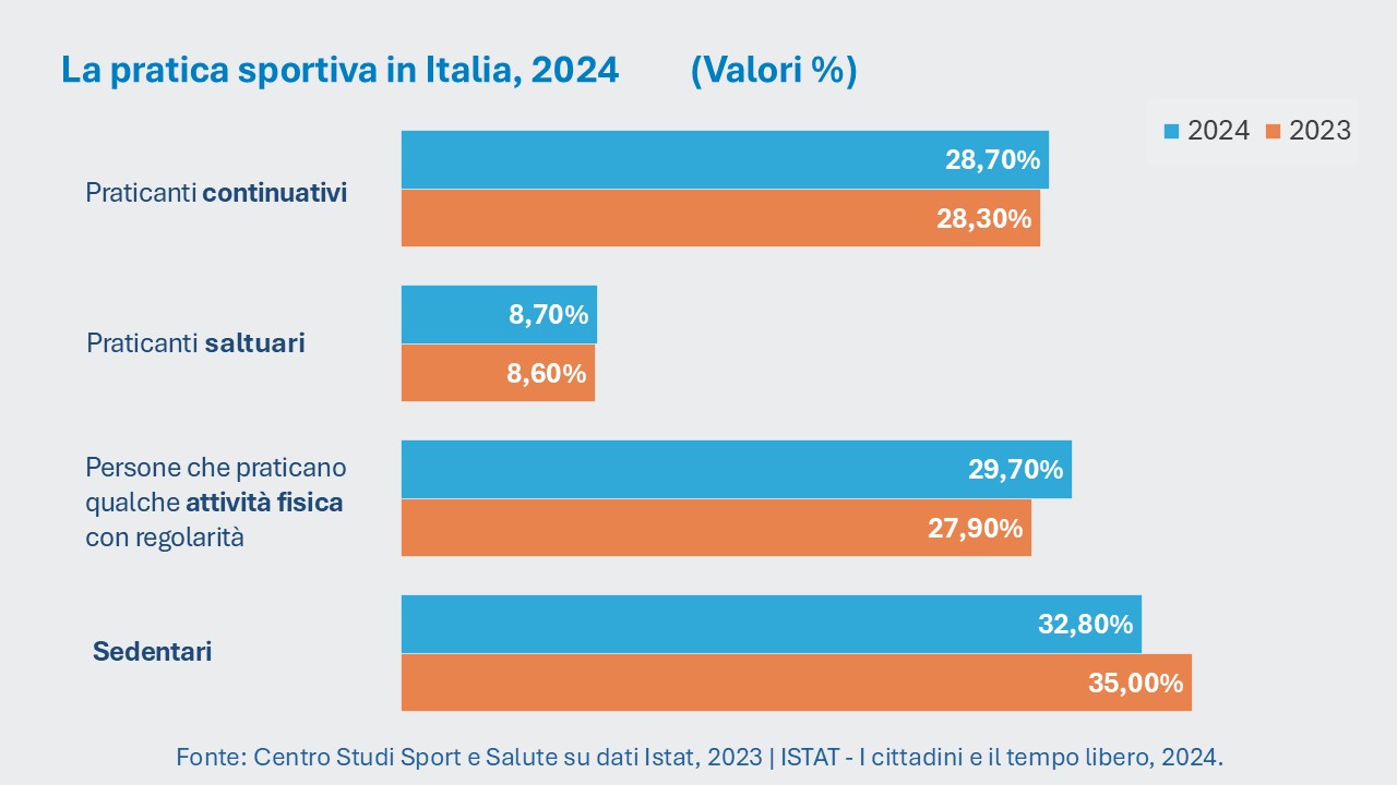 Pratica Sportiva 2024 2023