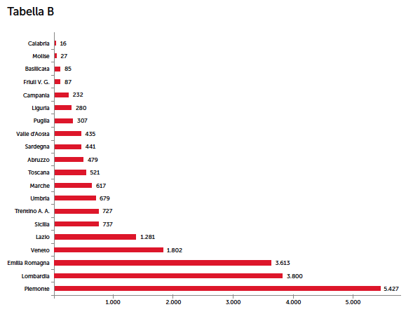 Tabella B