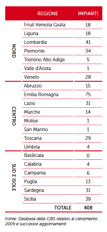 graficoregioni