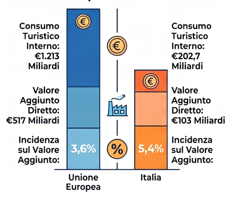 Fonte: elaborazione su dati Eurostat / Tourism Satellite Accounts in Europe – 2026 edition.