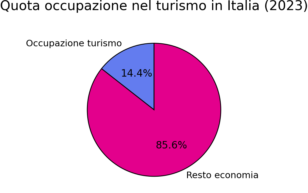 Fonte: elaborazione su dati Eurostat / TSA
